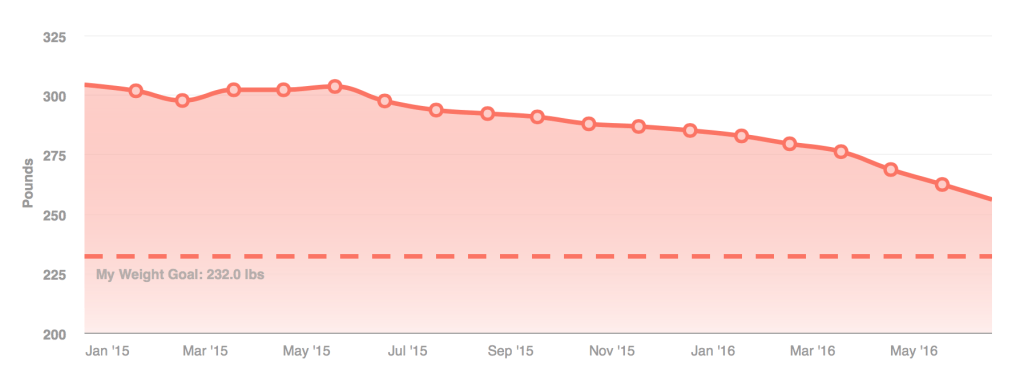 “How Much Weight Have You Lost?” and Why It’s a Long&nbsp;Answer